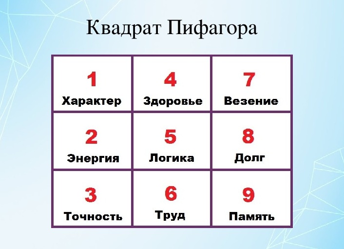 Нумерология, значение цифр