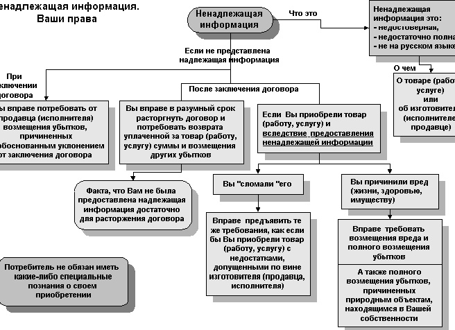 Какая информация о товарах, работах, услугах должна быть предоставлена потребителю?