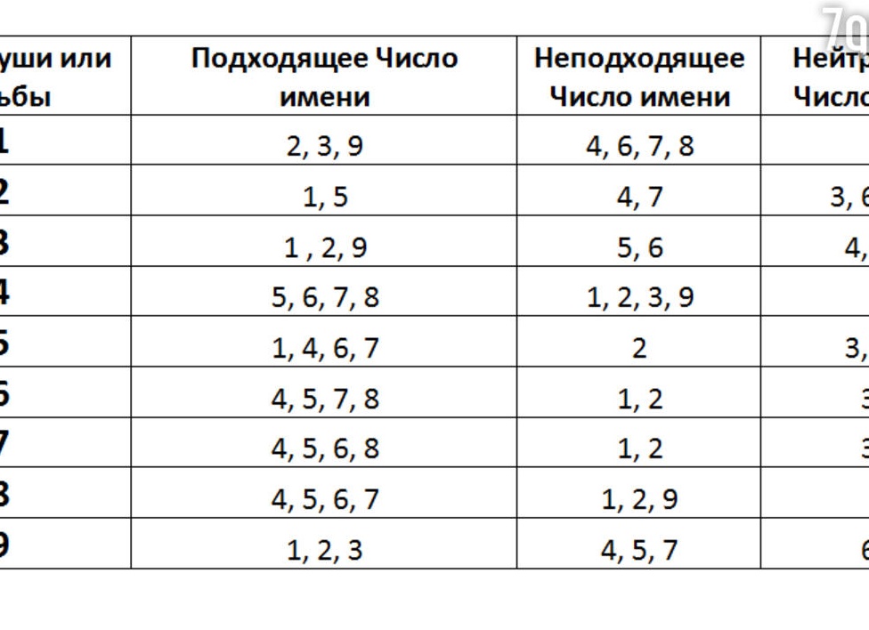 Нумерология: число рождения и число имени