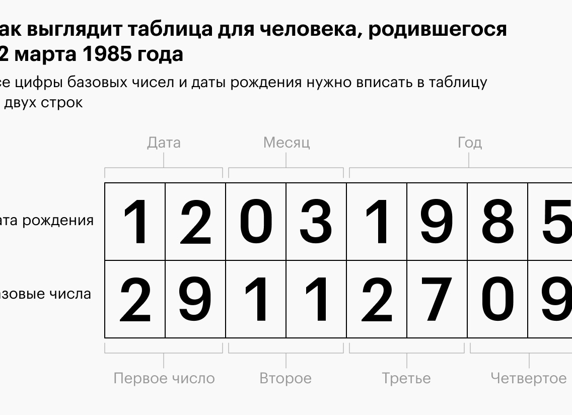 Нумерологический код личности по дате рождения